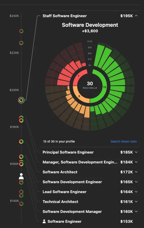 The career map for the Software Engineer sample: roles placed by median pay above the sample's own, each with a ring showing how much of its skills the sample has, and Staff Software Engineer open to its skill wheel.