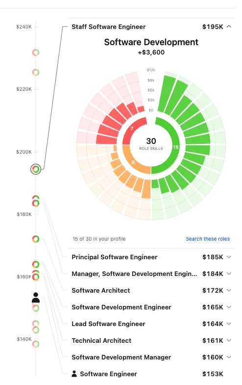 The career map for the Software Engineer sample: roles placed by median pay above the sample's own, each with a ring showing how much of its skills the sample has, and Staff Software Engineer open to its skill wheel.