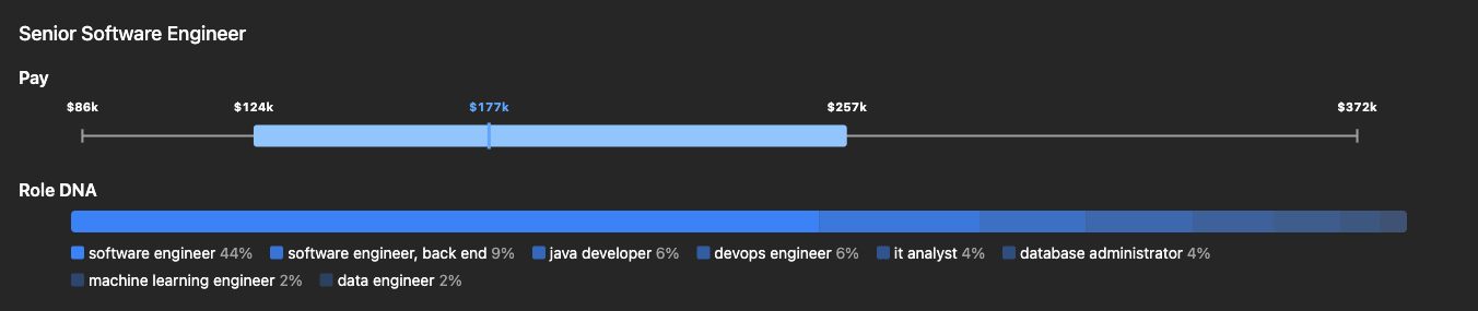 Pay band for the Software Engineer sample, from the 10th to the 90th percentile, with its Role DNA: mostly software engineer, then back end, Java developer and DevOps engineer, and four smaller roles.
