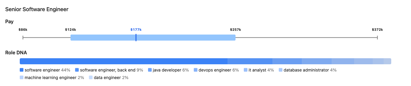 Pay band for the Software Engineer sample, from the 10th to the 90th percentile, with its Role DNA: mostly software engineer, then back end, Java developer and DevOps engineer, and four smaller roles.