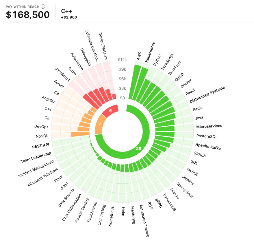 Skills vs market for the Software Engineer sample: the skills on the resume, related and missing, each drawn as a bar sized by what it is worth, under the sample's Pay within reach.